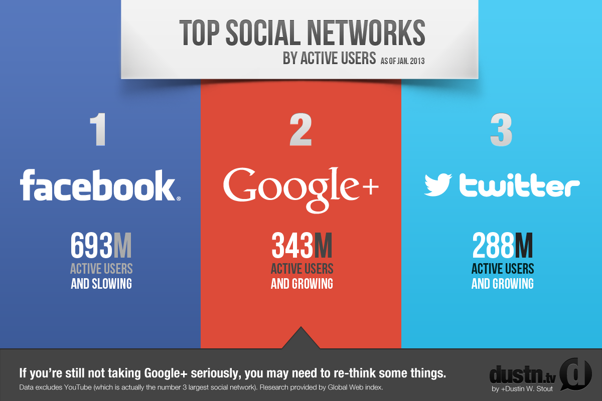 google-plus-is-the-number-two-social-network-in-the-world